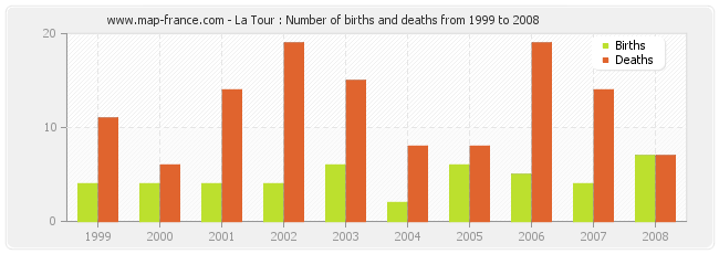 La Tour : Number of births and deaths from 1999 to 2008